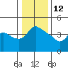 St Helens tide chart for Wednesday, January 12, 2022