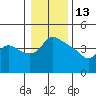 St Helens tide chart for Thursday, January 13, 2022