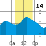 St Helens tide chart for Friday, January 14, 2022