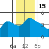 St Helens tide chart for Saturday, January 15, 2022