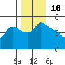 St Helens tide chart for Sunday, January 16, 2022