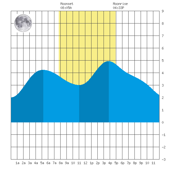 St Helens tide chart for Monday, January 17, 2022