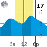 St Helens tide chart for Monday, January 17, 2022