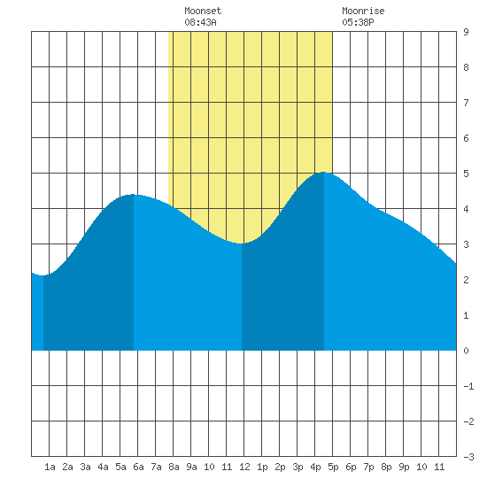 St Helens tide chart for Tuesday, January 18, 2022