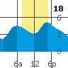 St Helens tide chart for Tuesday, January 18, 2022