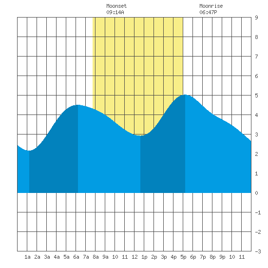 St Helens tide chart for Wednesday, January 19, 2022
