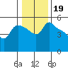 St Helens tide chart for Wednesday, January 19, 2022