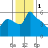 St Helens tide chart for Saturday, January 1, 2022