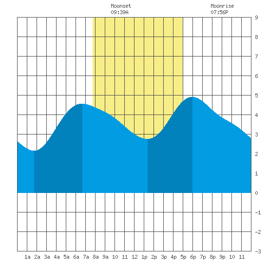 St Helens tide chart for Thursday, January 20, 2022