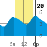St Helens tide chart for Thursday, January 20, 2022