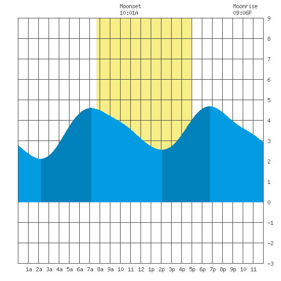 St Helens tide chart for Friday, January 21, 2022