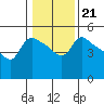 St Helens tide chart for Friday, January 21, 2022