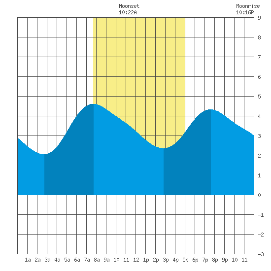 St Helens tide chart for Saturday, January 22, 2022