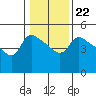 St Helens tide chart for Saturday, January 22, 2022