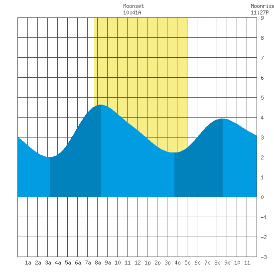 St Helens tide chart for Sunday, January 23, 2022