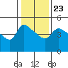 St Helens tide chart for Sunday, January 23, 2022