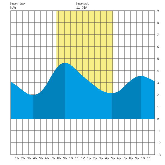 St Helens tide chart for Monday, January 24, 2022