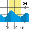 St Helens tide chart for Monday, January 24, 2022
