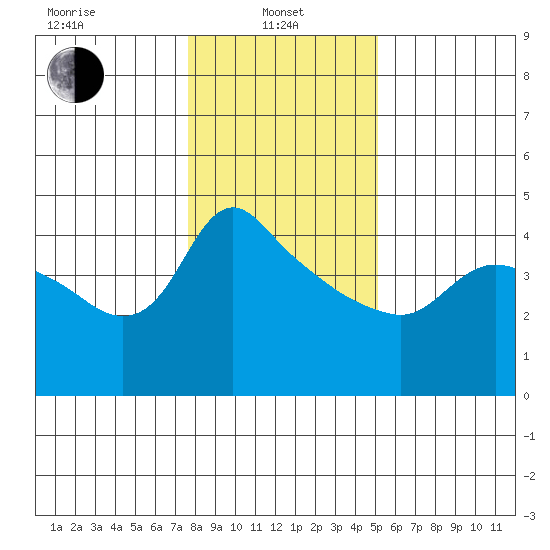 St Helens tide chart for Tuesday, January 25, 2022