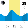 St Helens tide chart for Tuesday, January 25, 2022
