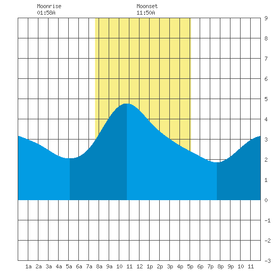 St Helens tide chart for Wednesday, January 26, 2022