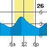 St Helens tide chart for Wednesday, January 26, 2022