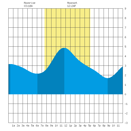 St Helens tide chart for Thursday, January 27, 2022