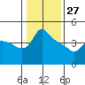 St Helens tide chart for Thursday, January 27, 2022