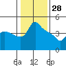 St Helens tide chart for Friday, January 28, 2022