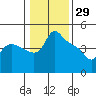 St Helens tide chart for Saturday, January 29, 2022