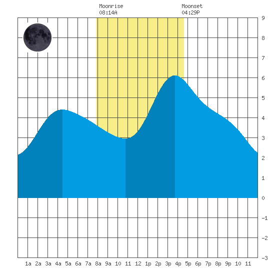 St Helens tide chart for Sunday, January 2, 2022