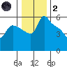 St Helens tide chart for Sunday, January 2, 2022