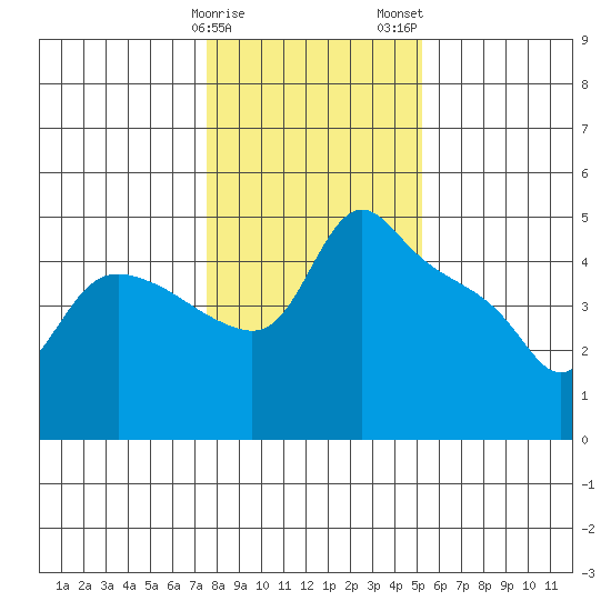 St Helens tide chart for Sunday, January 30, 2022