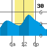 St Helens tide chart for Sunday, January 30, 2022
