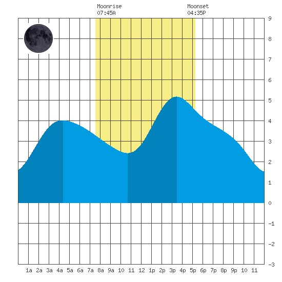 St Helens tide chart for Monday, January 31, 2022