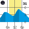 St Helens tide chart for Monday, January 31, 2022