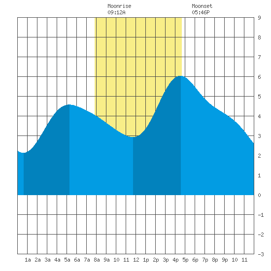St Helens tide chart for Monday, January 3, 2022