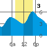 St Helens tide chart for Monday, January 3, 2022