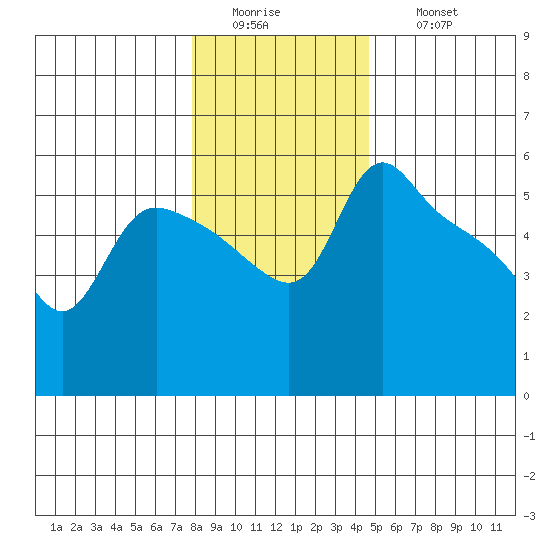 St Helens tide chart for Tuesday, January 4, 2022