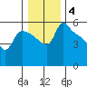 St Helens tide chart for Tuesday, January 4, 2022