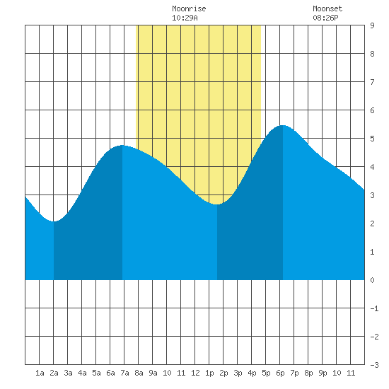 St Helens tide chart for Wednesday, January 5, 2022