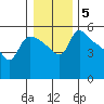 St Helens tide chart for Wednesday, January 5, 2022