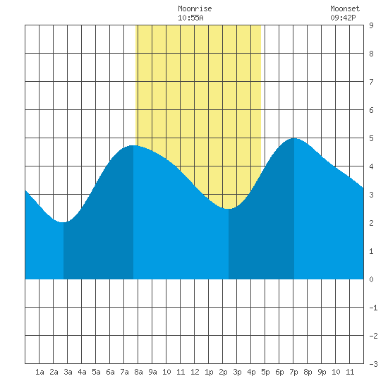 St Helens tide chart for Thursday, January 6, 2022