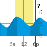 St Helens tide chart for Friday, January 7, 2022