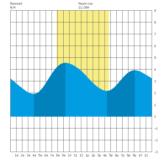 St Helens tide chart for Saturday, January 8, 2022