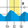 St Helens tide chart for Saturday, January 8, 2022