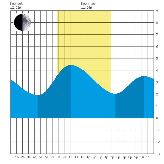 St Helens tide chart for Sunday, January 9, 2022