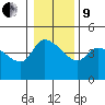 St Helens tide chart for Sunday, January 9, 2022