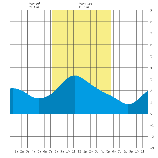 St Helens tide chart for Thursday, February 10, 2022