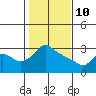 St Helens tide chart for Thursday, February 10, 2022